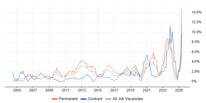 Job vacancy trend for DNS in Coventry
