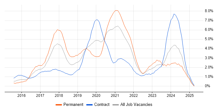 Job vacancy trend for Docker in Coventry