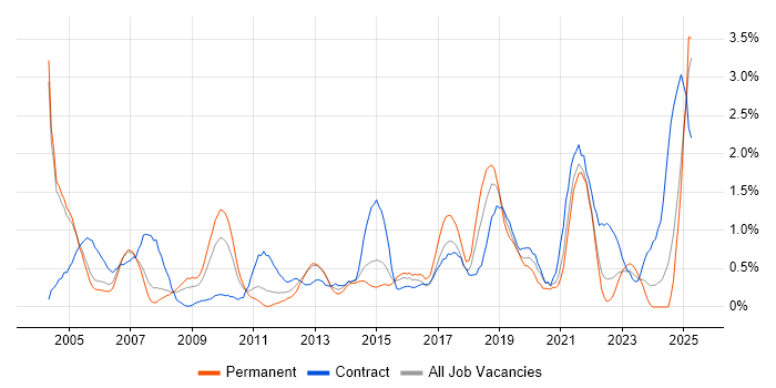 Job vacancy trend for Documentation Skills in Coventry