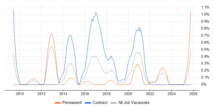 Domain-Driven Design job vacancy trend in Coventry