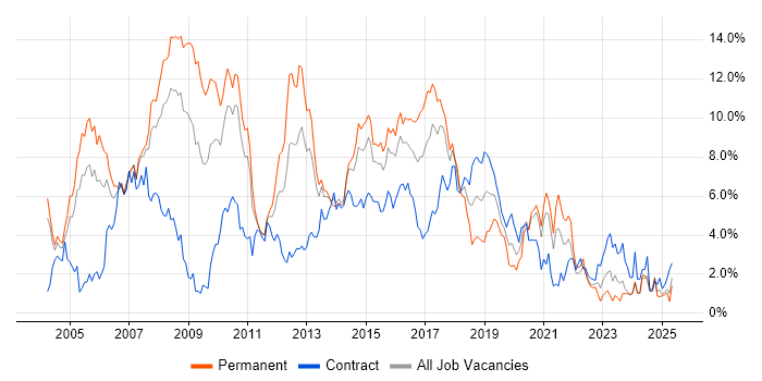 Job vacancy trend for .NET Developer in Coventry