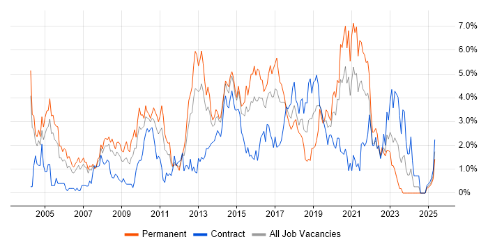Job vacancy trend for .NET Framework in Coventry
