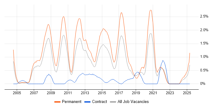 Job vacancy trend for .NET Software Developer in Coventry