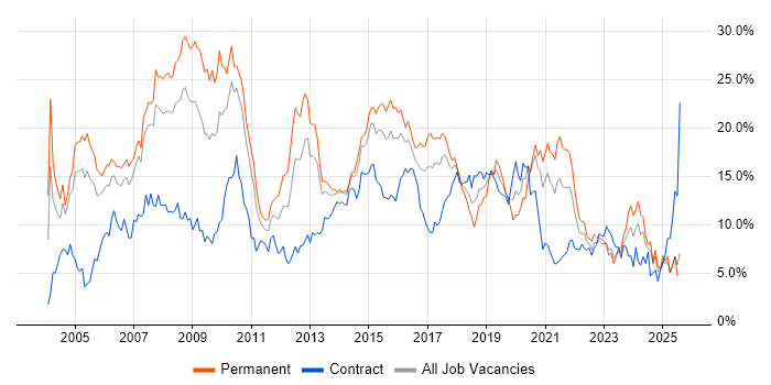 Job vacancy trend for .NET in Coventry