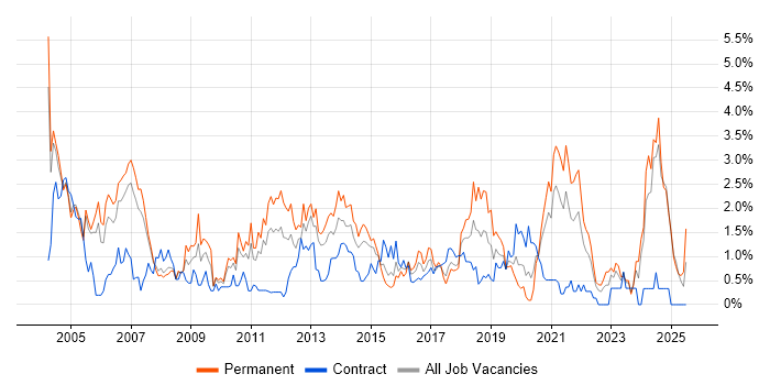 Job vacancy trend for Driving Licence in Coventry
