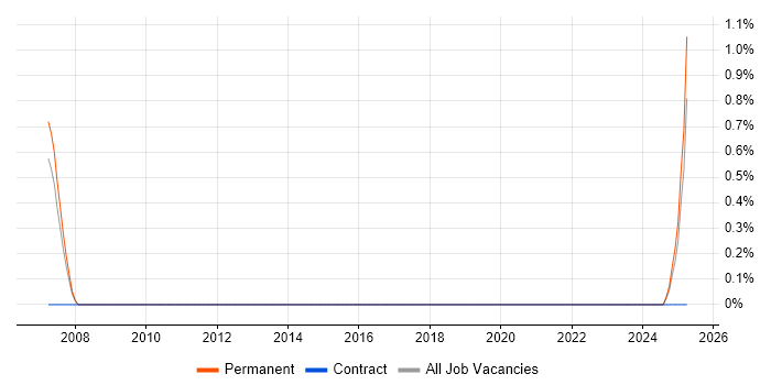 Job vacancy trend for Dutch Language in Coventry
