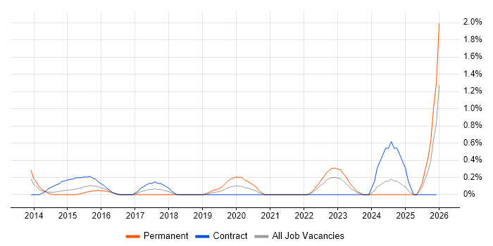 DV Cleared job vacancy trend in Coventry