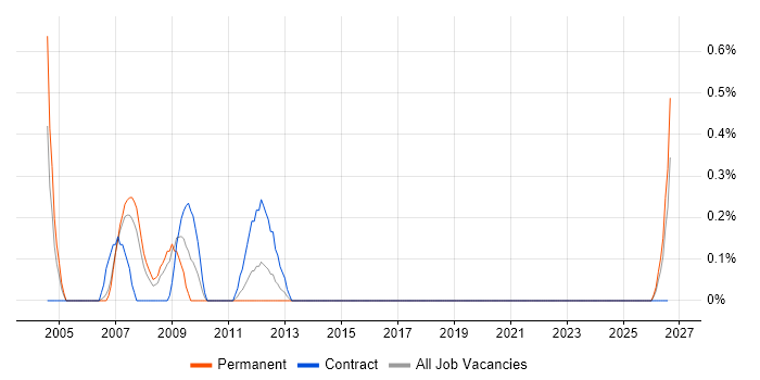 DWDM job vacancy trend in Coventry