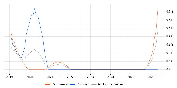 Dynamics 365 Analyst job vacancy trend in Coventry