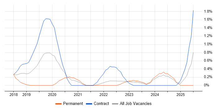 Job vacancy trend for Dynamics 365 Developer in Coventry Job vacancy trend for Dynamics 365 Developer in Coventry