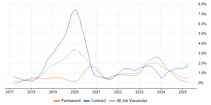 Job vacancy trend for Dynamics 365 in Coventry Job vacancy trend for Dynamics 365 in Coventry