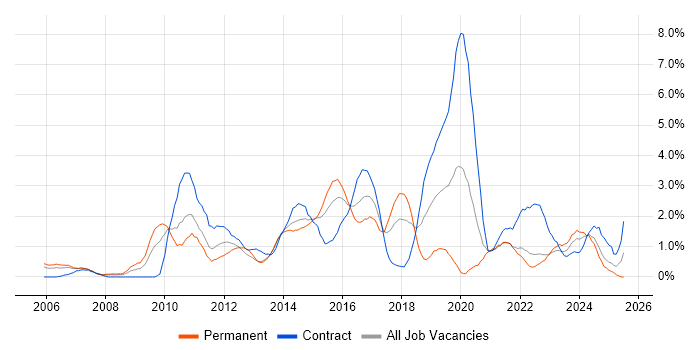 Job vacancy trend for Dynamics CRM in Coventry Job vacancy trend for Dynamics CRM in Coventry