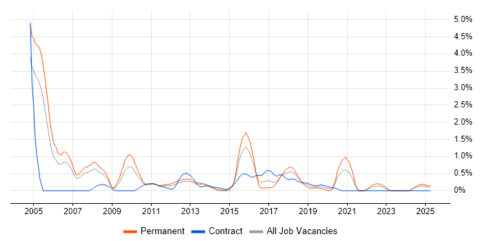 Job vacancy trend for Dynamics NAV in Coventry