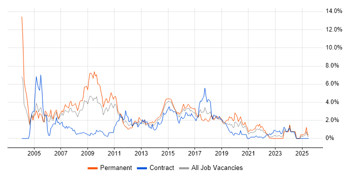 Job vacancy trend for E-Commerce in Coventry
