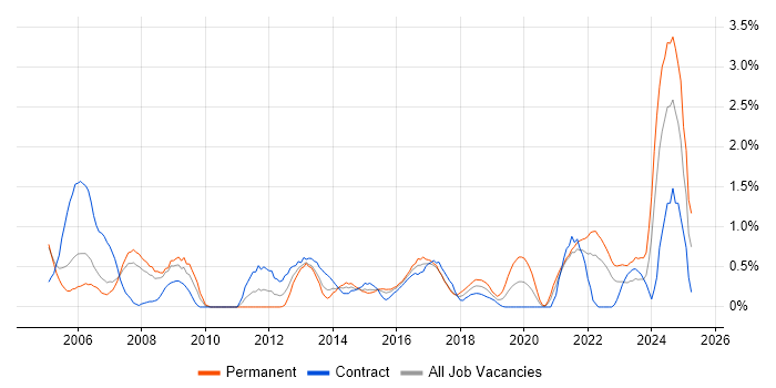 Job vacancy trend for e-Learning in Coventry