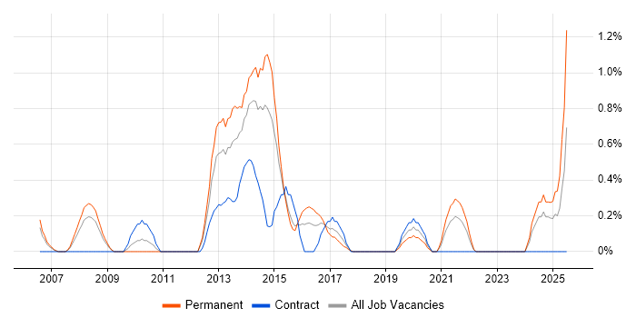 Job vacancy trend for Economics in Coventry