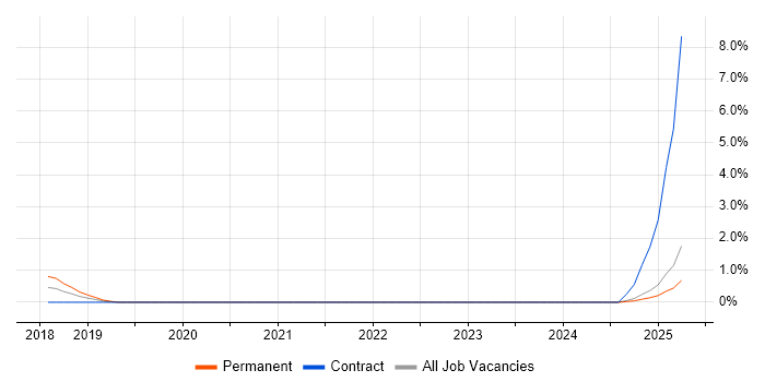 Job vacancy trend for Edge Computing in Coventry