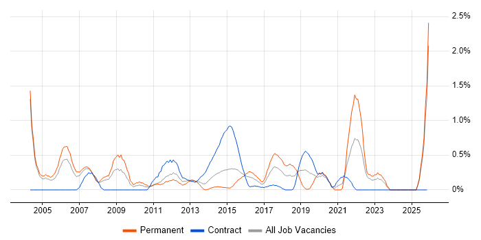 EDI job vacancy trend in Coventry