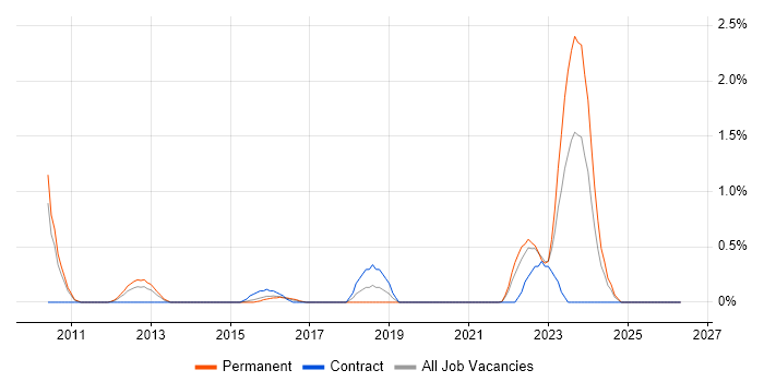 EFT job vacancy trend in Coventry