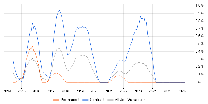 Elasticsearch job vacancy trend in Coventry
