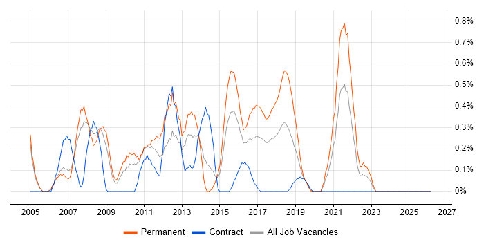 Electronics Engineer job vacancy trend in Coventry