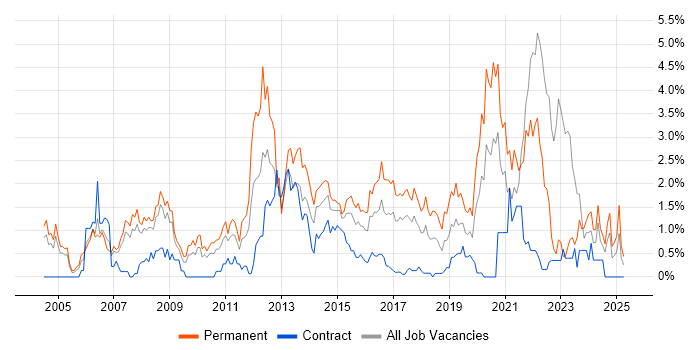 Job vacancy trend for Electronics in Coventry Job vacancy trend for Electronics in Coventry