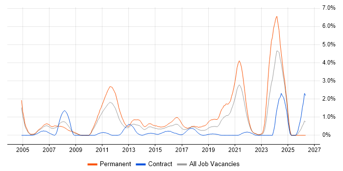 Embedded Engineer job vacancy trend in Coventry
