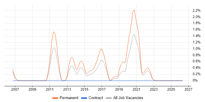 Embedded Firmware job vacancy trend in Coventry
