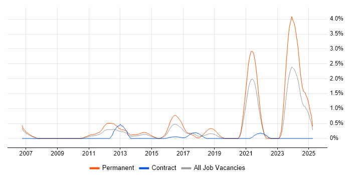 Job vacancy trend for Embedded Linux in Coventry