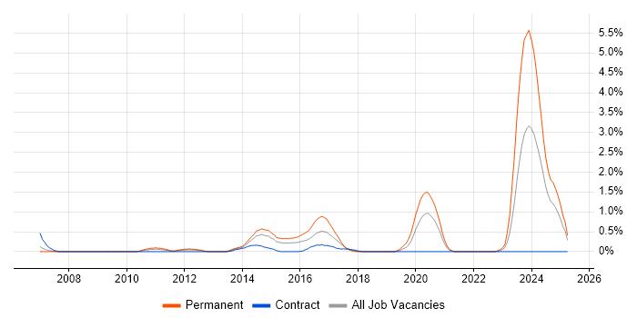 Job vacancy trend for Embedded Software Development in Coventry