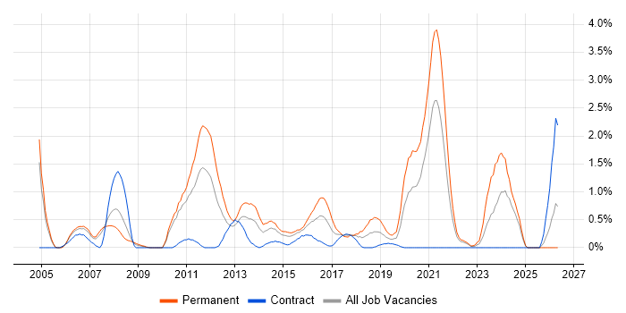 Embedded Software Engineer job vacancy trend in Coventry