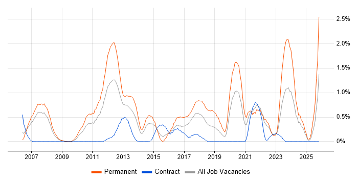 Embedded Systems job vacancy trend in Coventry