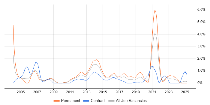 Job vacancy trend for EMC in Coventry Job vacancy trend for EMC in Coventry
