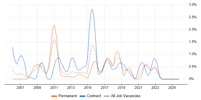 End-to-End Testing job vacancy trend in Coventry