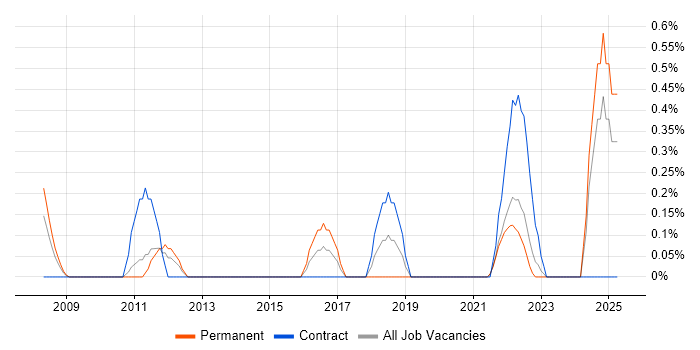 Job vacancy trend for Energy Management in Coventry Job vacancy trend for Energy Management in Coventry