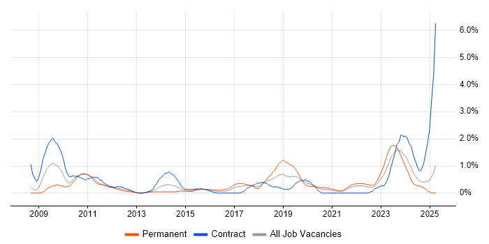 Job vacancy trend for Enterprise Architect in Coventry Job vacancy trend for Enterprise Architect in Coventry