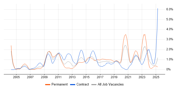 Job vacancy trend for Enterprise Architecture in Coventry