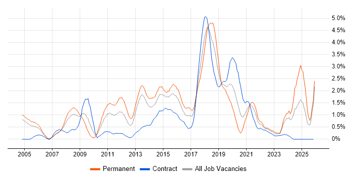 Enterprise Software job vacancy trend in Coventry