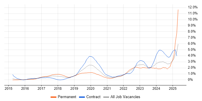 Job vacancy trend for Entra ID in Coventry