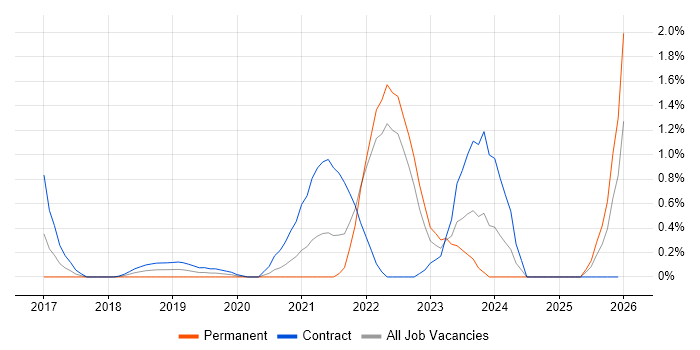 Epics job vacancy trend in Coventry