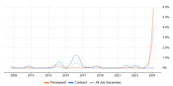 Job vacancy trend for Ergonomics in Coventry