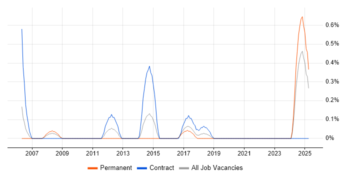 Job vacancy trend for Essbase in Coventry