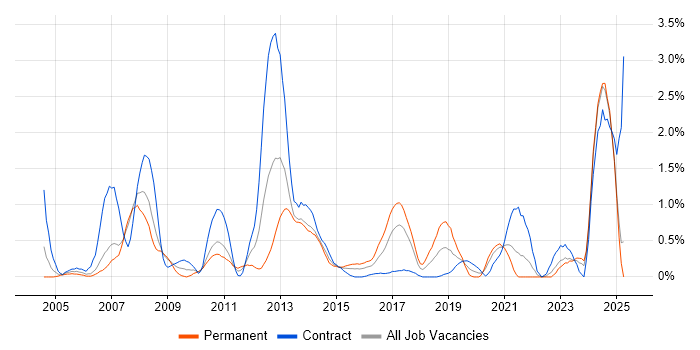 Job vacancy trend for Ethernet in Coventry Job vacancy trend for Ethernet in Coventry