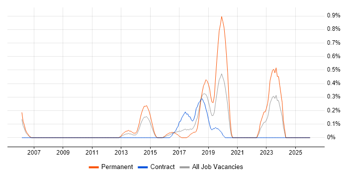 Ethical Hacking job vacancy trend in Coventry