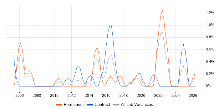 ETL Developer job vacancy trend in Coventry