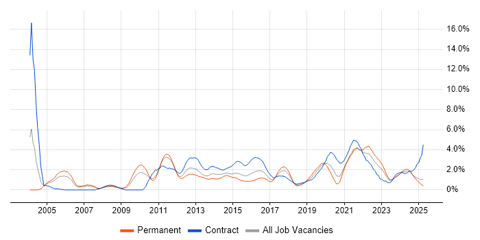 Job vacancy trend for ETL in Coventry Job vacancy trend for ETL in Coventry