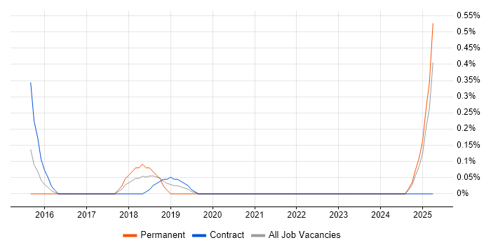 Job vacancy trend for Experimental Design in Coventry