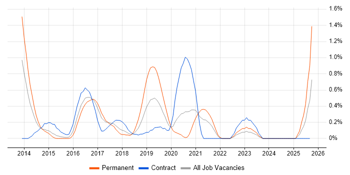 Exploratory Testing job vacancy trend in Coventry