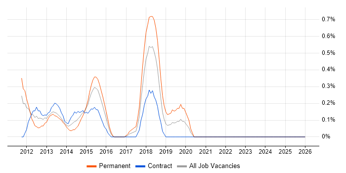 Facebook job vacancy trend in Coventry