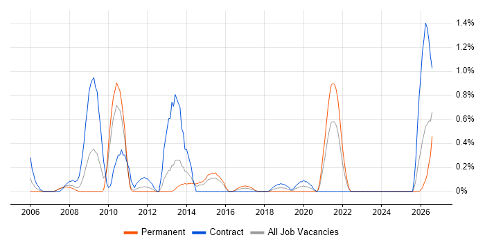 Facilities Management job vacancy trend in Coventry
